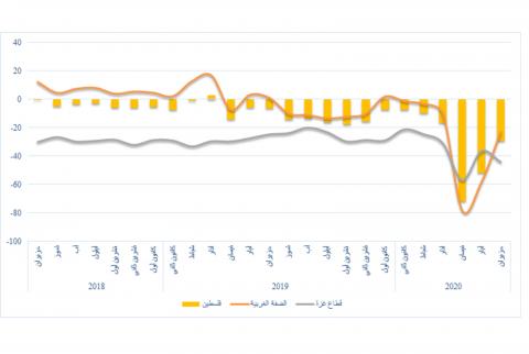 مؤشر سلطة النقد: استمرار التحسن في الضفة وتراجع في غزة