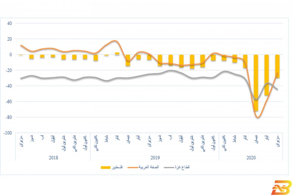 مؤشر سلطة النقد: استمرار التحسن في الضفة وتراجع في غزة